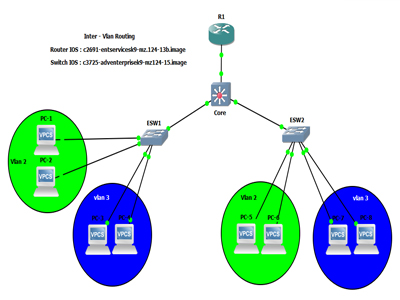 Configuration Inter VLAN With Router And VTP Server