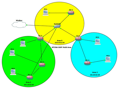 MTCNA OSPF Multi Area