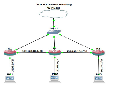 Static Routing