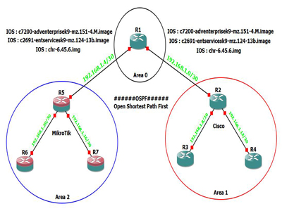 OSPF Between Mikrotik and Cisco Router Multi Area